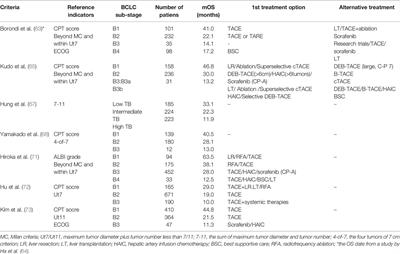 Transarterial Chemoembolization Combined With Tyrosine Kinase Inhibitors for Intermediate‐Stage Hepatocellular Carcinoma, What Else Can We Do?